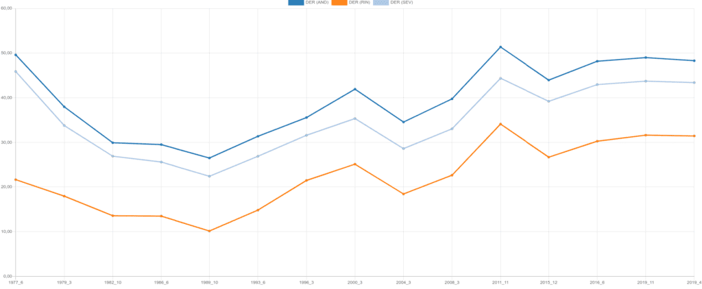 Evolución  de la derecha